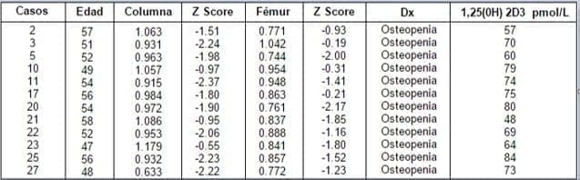 Valores de densitometría, osteopenia y vitamina D Valores de densitometría, osteopenia y vitamina D