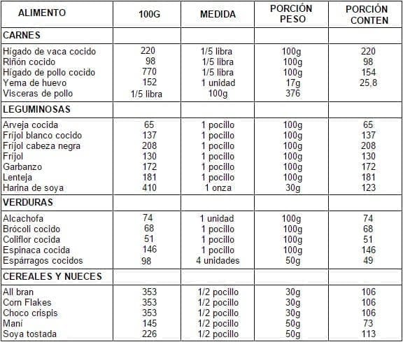 Contenido de ácido fólico en los alimentos (µ). Requerimiento 400 µ/día