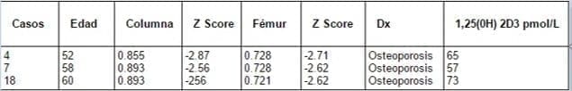 Valores de densitometría, osteoporosis y vitamina D Valores de densitometría, osteoporosis y vitamina D