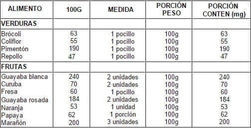 Contenido de ácido fólico en los alimentos (µ). Requerimiento 400 µ/día Contenido de ácido fólico en los alimentos (µ). Requerimiento 400 µ/día
