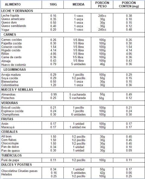 Contenido de riboflavina en los alimentos. Requerimiento 2.4 µ/día Contenido de riboflavina en los alimentos. Requerimiento 2.4 µ/día