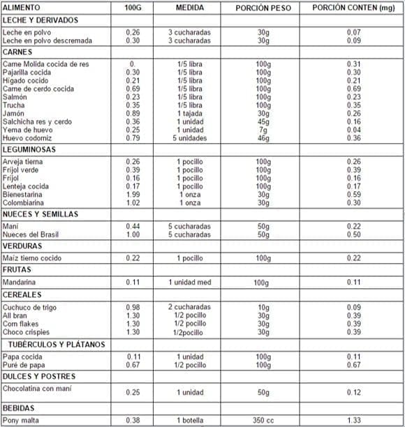 Contenido de tiamina en los alimentos(mg). Requerimiento 1.5 mg/día Contenido de tiamina en los alimentos(mg). Requerimiento 1.5 mg/día