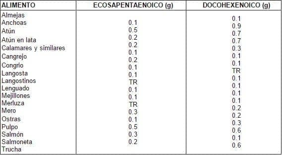 Contenido de ácidos grasos omega 3 en los alimentos (g) Contenido de ácidos grasos omega 3 en los alimentos (g)