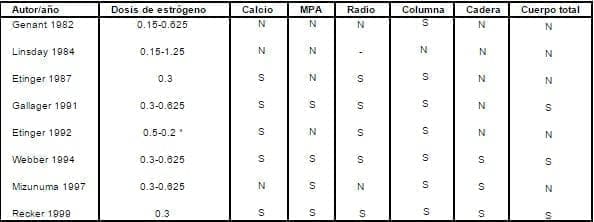 Estudios publicados con dosis baja de TRE/TRH Estudios publicados con dosis baja de TRE/TRH