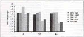 Cambios en la DMO del metacarpo con eec 0.15 a 1.25 mg Cambios en la DMO del metacarpo con eec 0.15 a 1.25 mg