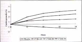 Efecto de bajas dosis TRH transdérmica sobre la densidad Efecto de bajas dosis TRH transdérmica sobre la densidad