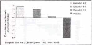 Efecto del 17 b estradiol micronizado más calcio en la DMO de columna Efecto del 17 b estradiol micronizado más calcio en la DMO de columna