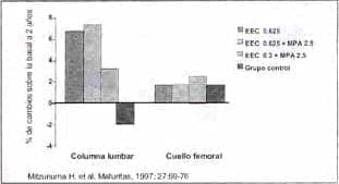 Cambios en columna y cadera con dosis continua de EEC y MPA a dosis baja Cambios en columna y cadera con dosis continua de EEC y MPA a dosis baja