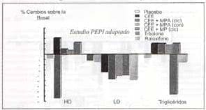 Efectos de TRE/THR en Lípidos Efectos de TRE/THR en Lípidos