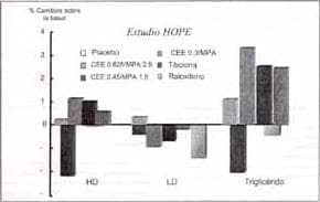 Impacto de las Dosis Bajas de THR sobre los Lípidos Impacto de las Dosis Bajas de THR sobre los Lípidos