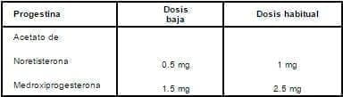 Dosis bajas propuestas progestina Dosis bajas propuestas progestina