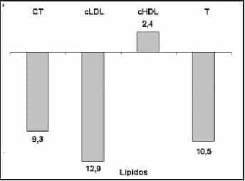 Porcentaje de cambio de lípidos y lipoproteínas plasmáticas durante el consumo de dietas conteniendo proteína de soya Porcentaje de cambio de lípidos y lipoproteínas plasmáticas durante el consumo de dietas conteniendo proteína de soya