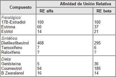 Afinidad de unión relativa de diferentes compuestos Afinidad de unión relativa de diferentes compuestos
