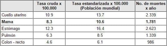 Mortalidad por cáncer en mujeres. Colombia 1960-1990 (3a)