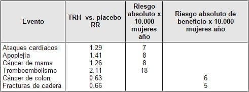 Riesgo relativo y absoluto demostrado en el grupo de estrógenos más gestágeno del whi en 5.2 años de seguimiento.