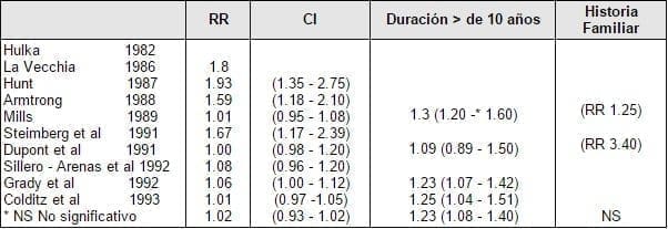Meta-análisis sobre la TRH y el riesgo relativo de cáncer de mama