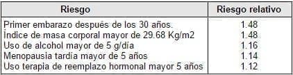 Factores de riesgo para cáncer de mama