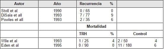 TRH después de cáncer de mama