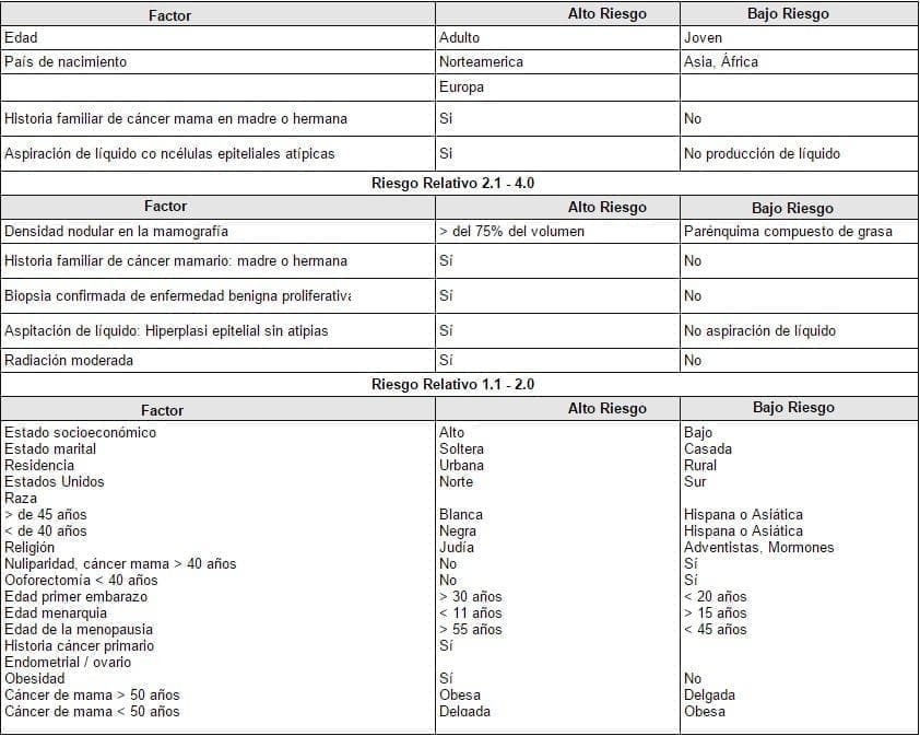 TRH después de cáncer de mama