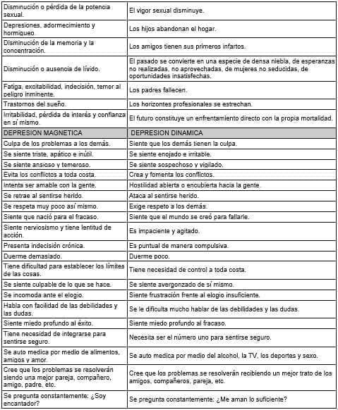 Síntomas que acompañan los tipos de depresión Síntomas que acompañan los tipos de depresión