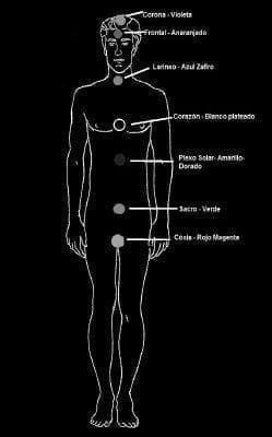 Los Chakras
