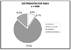 Distribución por raza