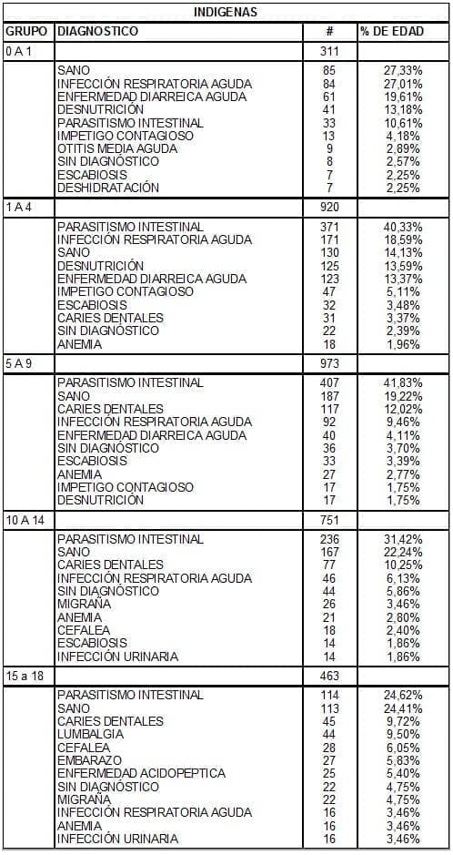 Diagnósticos grupos de edad en Indígenas