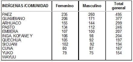 Distribución por edad y sexo