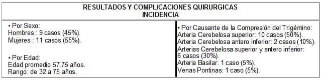 Resultados quirurgicas incidencia Resultados quirurgicas incidencia