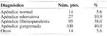 Diagnósticos histopatológicos de los apéndices Diagnósticos histopatológicos de los apéndices