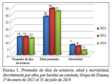 Discriminado por Años por Heridas en Combate