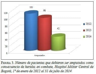 Amputados como Consecuencia de Heridas en Combate Amputados como Consecuencia de Heridas en Combate