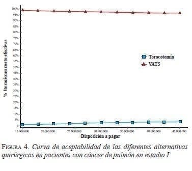 Curva Aceptabilidad pacientes con Cáncer de Pulmón en Estadio I Curva Aceptabilidad pacientes con Cáncer de Pulmón en Estadio I
