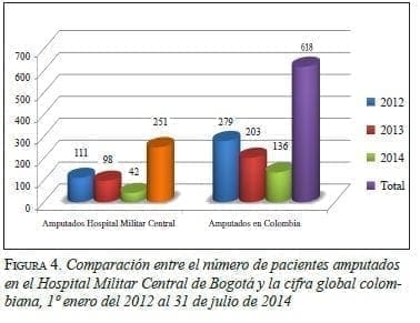 Comparación entre el Número de Pacientes Amputados Comparación entre el Número de Pacientes Amputados