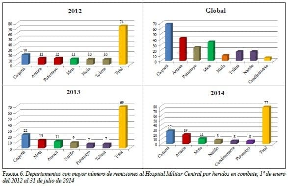 Departamentos con mayor número de remisiones por heridos en combate Departamentos con mayor número de remisiones por heridos en combate
