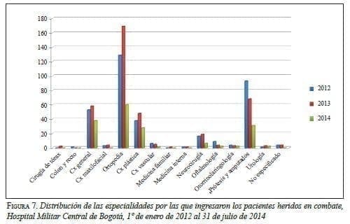 Distribución de las especialidades pacientes heridos en combate Distribución de las especialidades pacientes heridos en combate