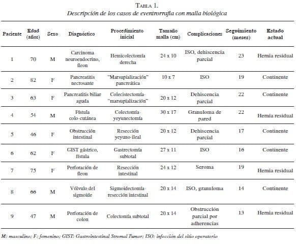 Descripción de los Casos de Eventrorrafia con Malla Biológica
