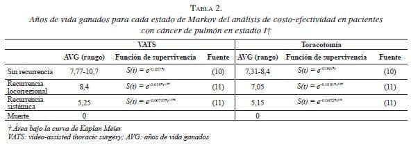 Años de vida ganados para cada estado de Markov del análisis de costo-efectividad Años de vida ganados para cada estado de Markov del análisis de costo-efectividad