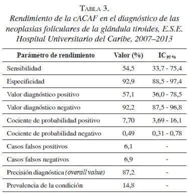 Rendimiento de la cACAF