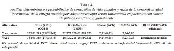 Análisis determinístico y probabilístico de costo, Cáncer de Pulmón en Estadio I