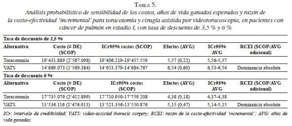 Análisis probabilístico de sensibilidad de los costos, Cáncer de Pulmón en Estadio I Análisis probabilístico de sensibilidad de los costos, Cáncer de Pulmón en Estadio I