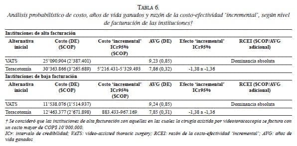Análisis probabilístico de Costo Cáncer de Pulmón en Estadio I Análisis probabilístico de Costo Cáncer de Pulmón en Estadio I