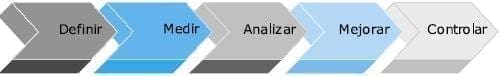 La Secuencia Lógica de Seis Sigma  La Secuencia Lógica de Seis Sigma
