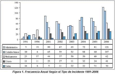 Frecuencia Anual según Tipo de Incidente 1991 - 2006 Frecuencia Anual según Tipo de Incidente 1991 - 2006