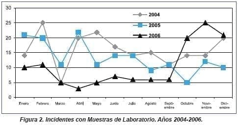Incidentes con Muestras de Laboratorio 2004 - 2006 Incidentes con Muestras de Laboratorio 2004 - 2006