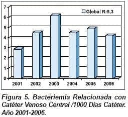 Bacteriemia Relacionada con Catéter Venoso Bacteriemia Relacionada con Catéter Venoso