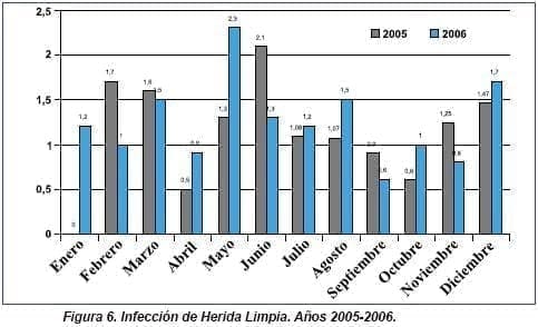 Infección de Herida Limpia Infección de Herida Limpia