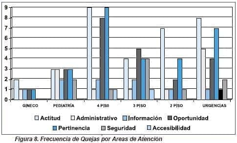 Frecuencia de Quejas por Áreas de Atención Frecuencia de Quejas por Áreas de Atención