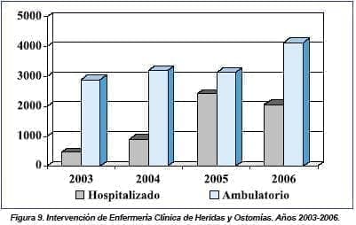 Intervención Enfermería Clínica de Heridas y Ostomías Intervención Enfermería Clínica de Heridas y Ostomías