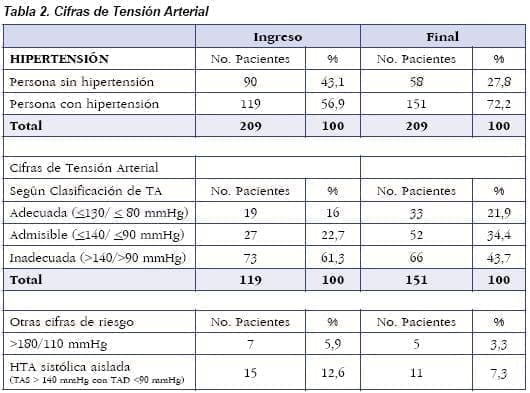 Cifras de Tensión Arterial Cifras de Tensión Arterial